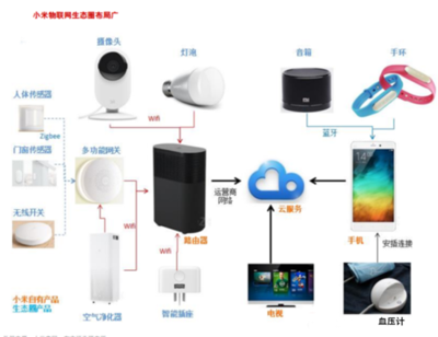 時代科技潮流的敲門磚 小米與物聯網的淵源、技術及產品應用