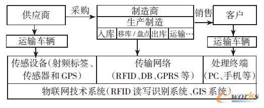 物聯網技術在供應鏈管理中的應用現狀、挑戰及對策——以深圳拓步ERP系統為例
